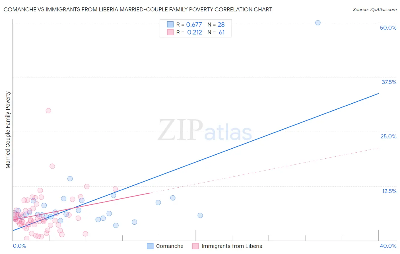 Comanche vs Immigrants from Liberia Married-Couple Family Poverty