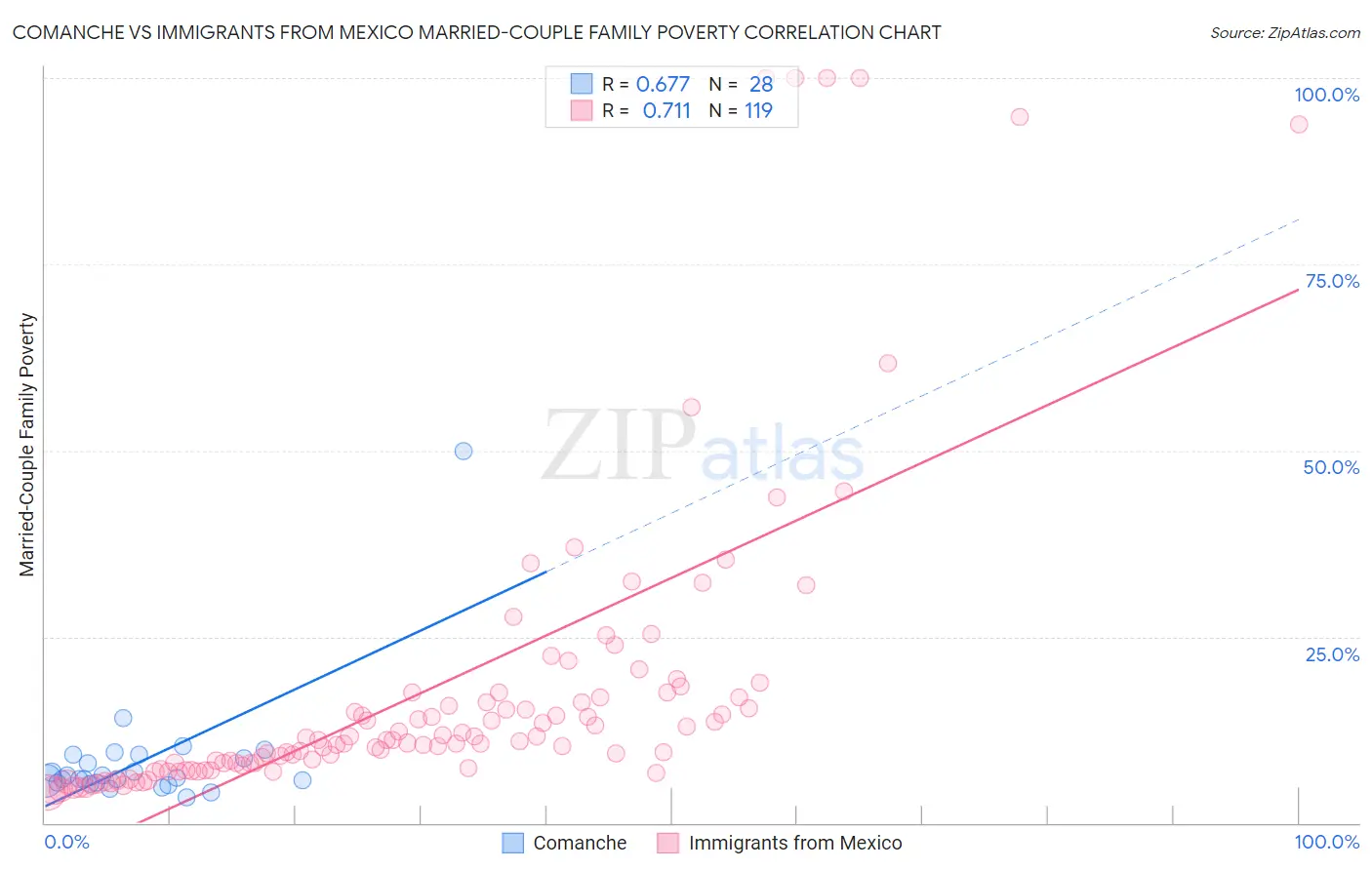 Comanche vs Immigrants from Mexico Married-Couple Family Poverty