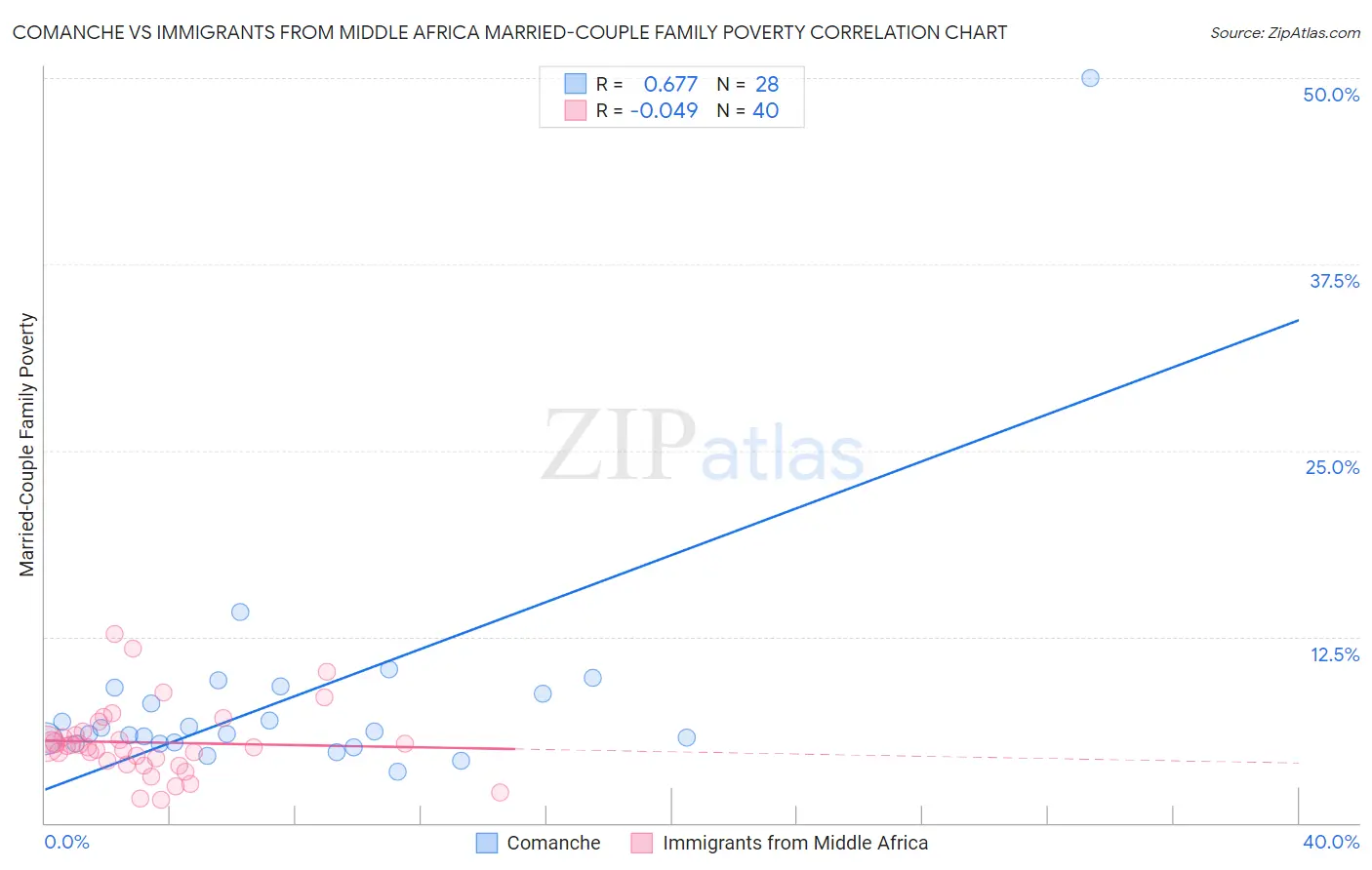Comanche vs Immigrants from Middle Africa Married-Couple Family Poverty