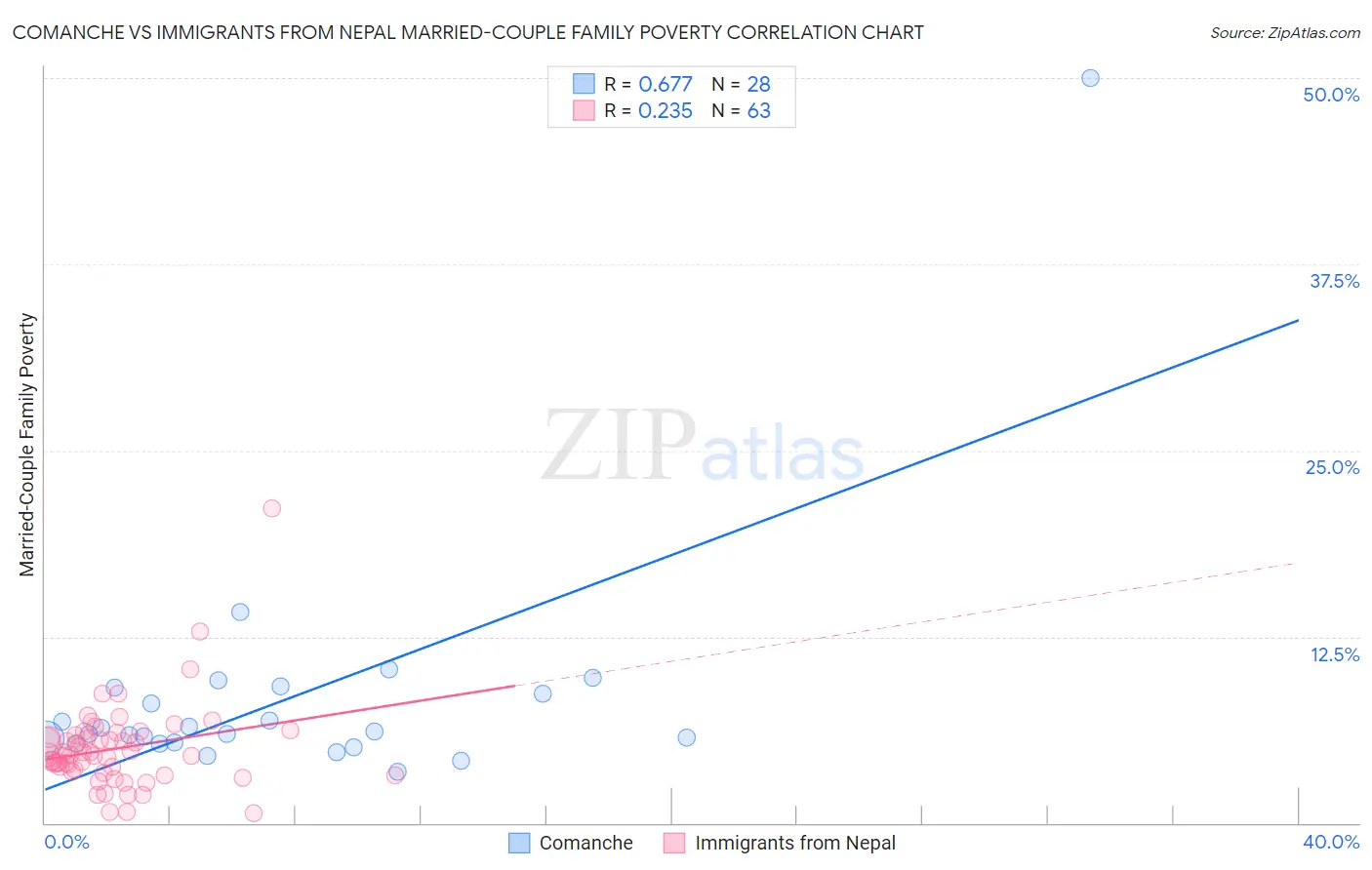 Comanche vs Immigrants from Nepal Married-Couple Family Poverty