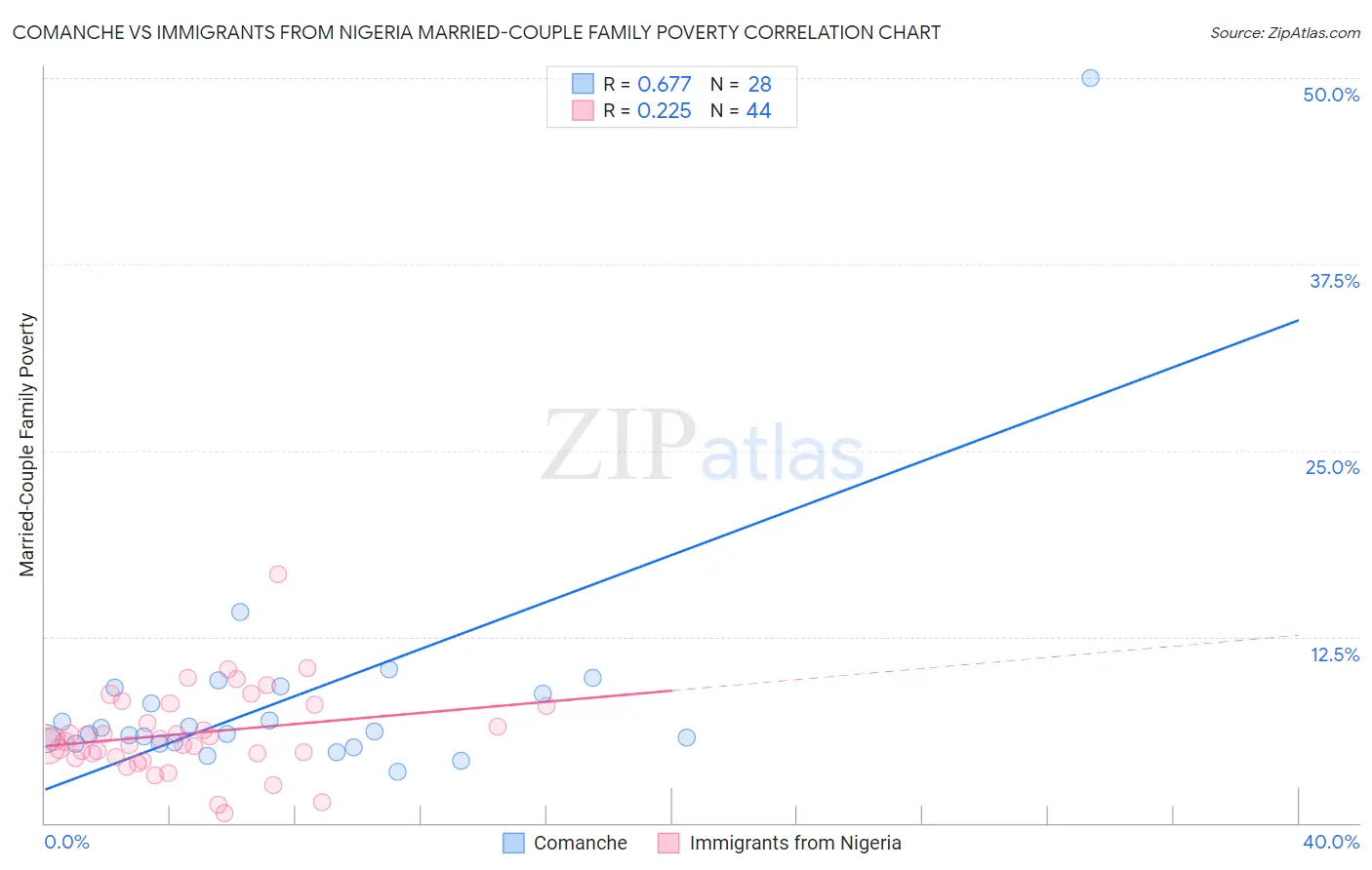 Comanche vs Immigrants from Nigeria Married-Couple Family Poverty