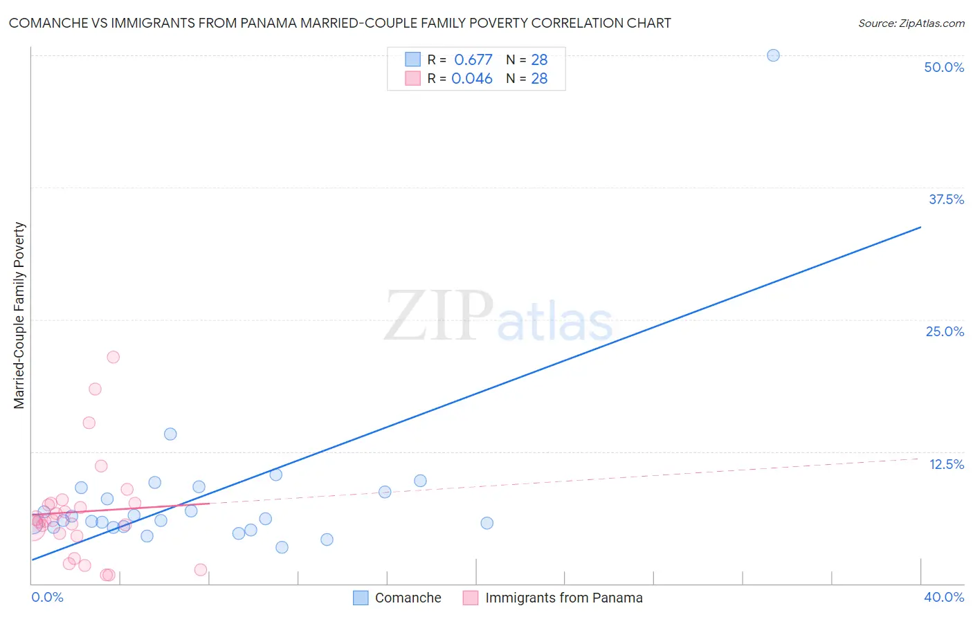 Comanche vs Immigrants from Panama Married-Couple Family Poverty