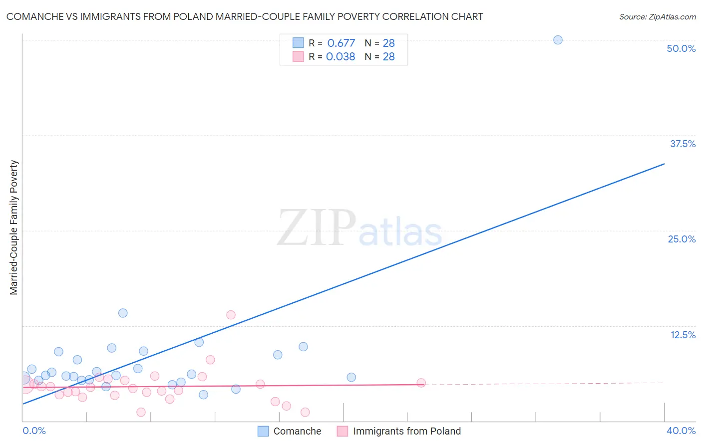 Comanche vs Immigrants from Poland Married-Couple Family Poverty