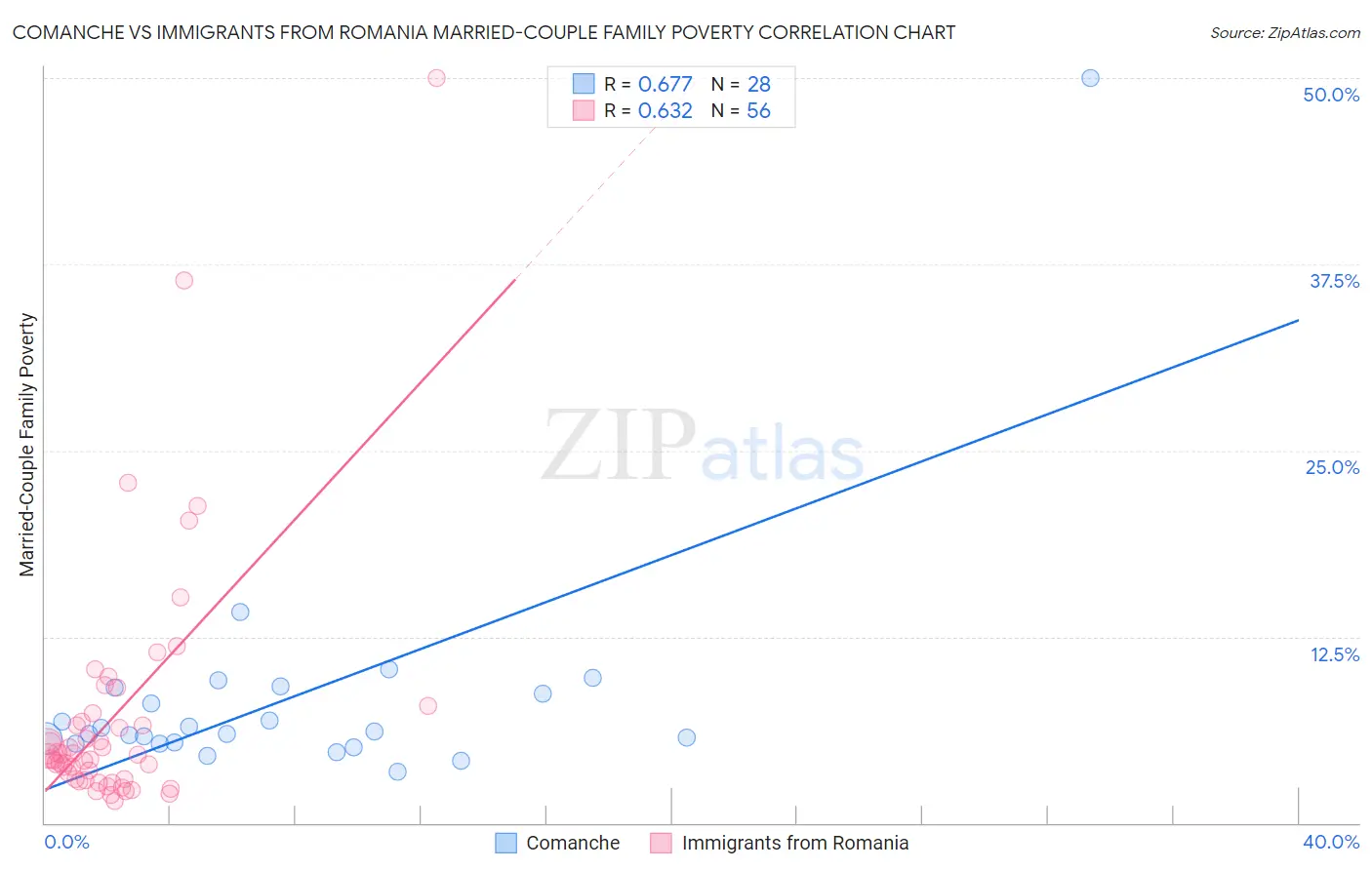 Comanche vs Immigrants from Romania Married-Couple Family Poverty
