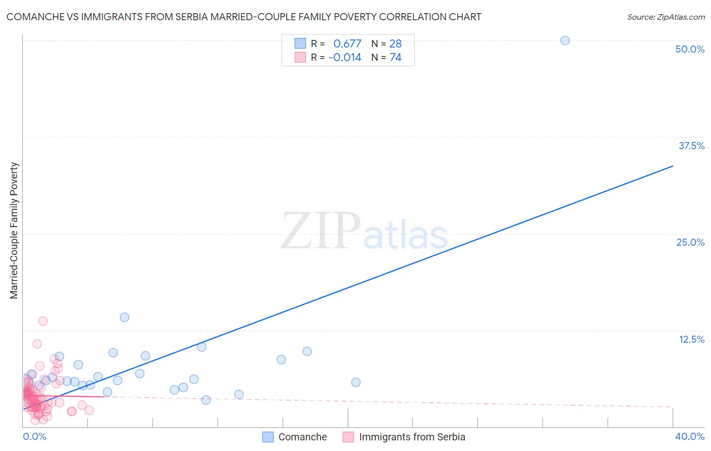 Comanche vs Immigrants from Serbia Married-Couple Family Poverty