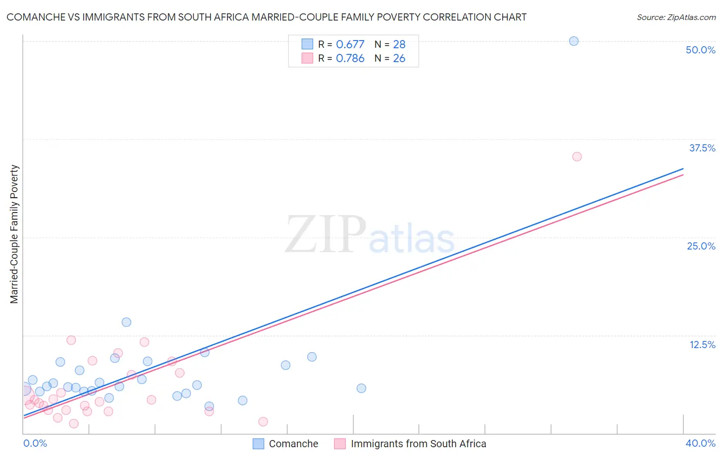 Comanche vs Immigrants from South Africa Married-Couple Family Poverty