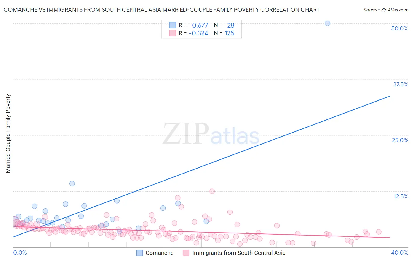 Comanche vs Immigrants from South Central Asia Married-Couple Family Poverty
