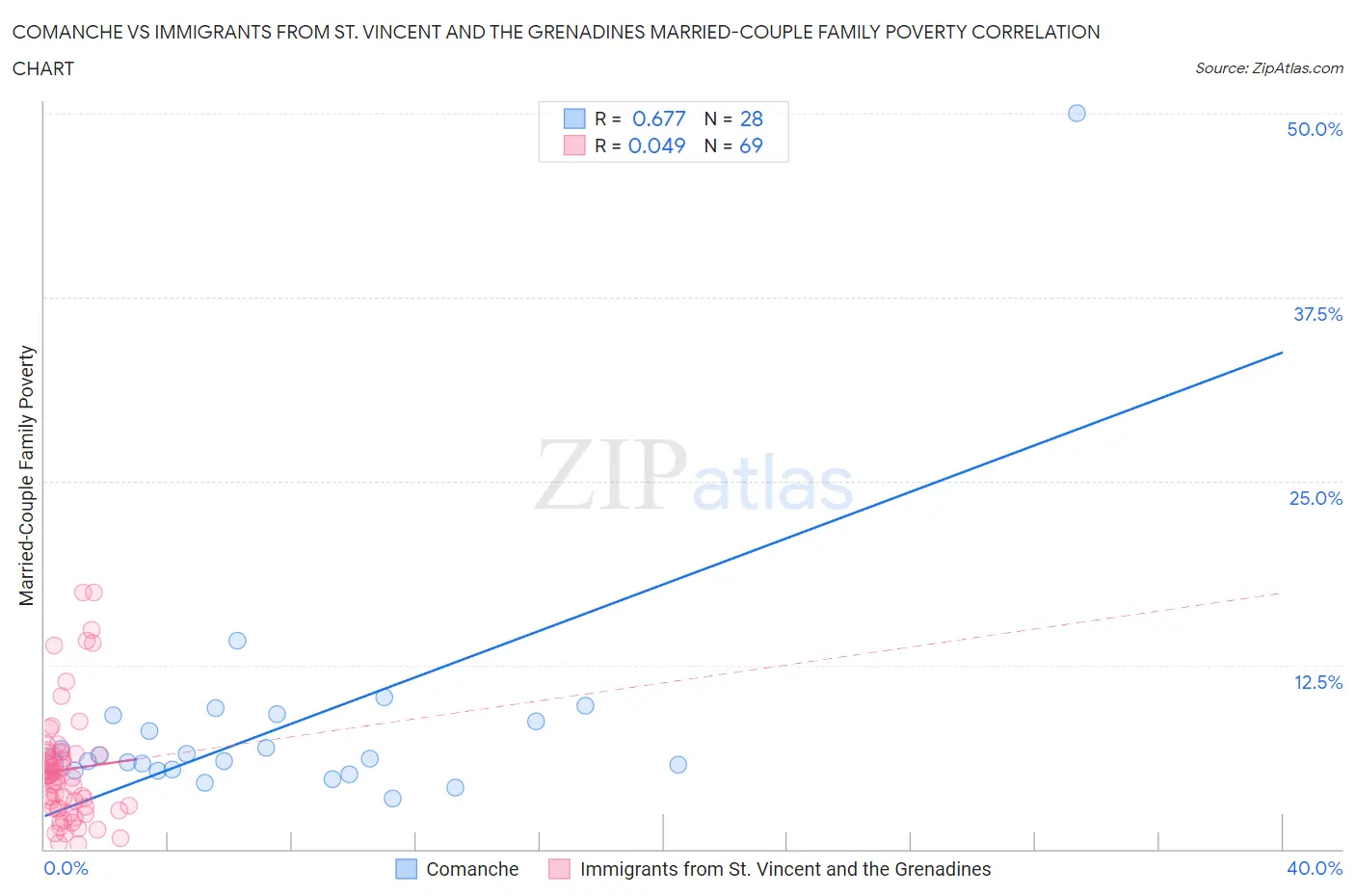 Comanche vs Immigrants from St. Vincent and the Grenadines Married-Couple Family Poverty