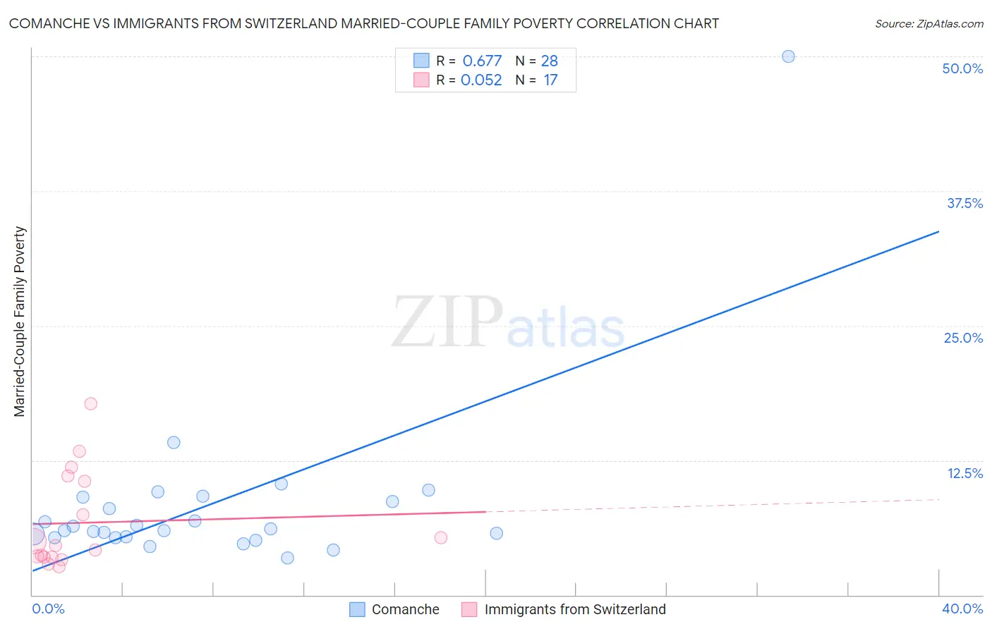 Comanche vs Immigrants from Switzerland Married-Couple Family Poverty