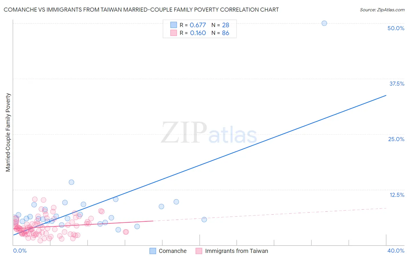 Comanche vs Immigrants from Taiwan Married-Couple Family Poverty