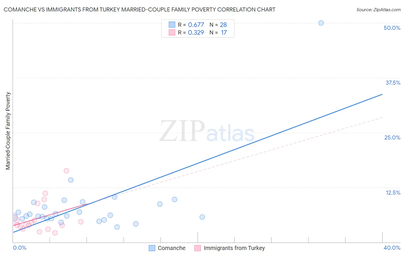 Comanche vs Immigrants from Turkey Married-Couple Family Poverty