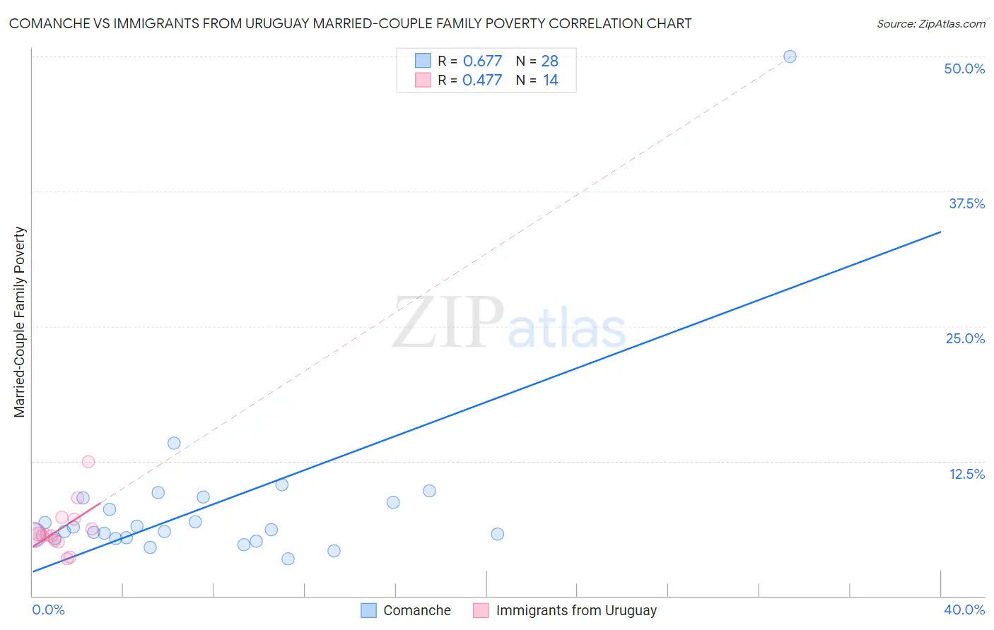 Comanche vs Immigrants from Uruguay Married-Couple Family Poverty