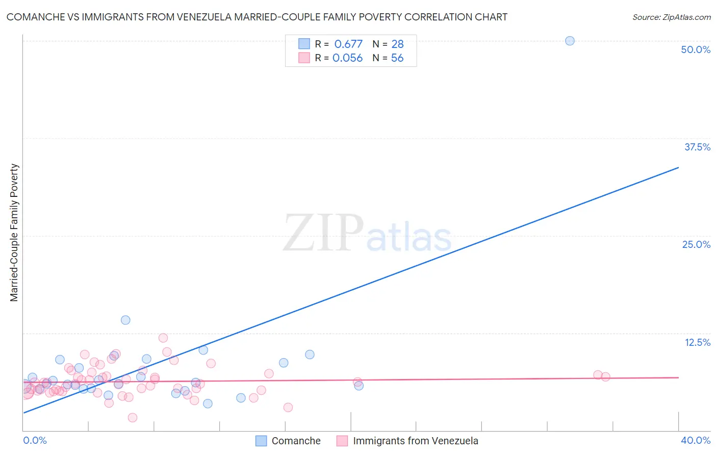 Comanche vs Immigrants from Venezuela Married-Couple Family Poverty