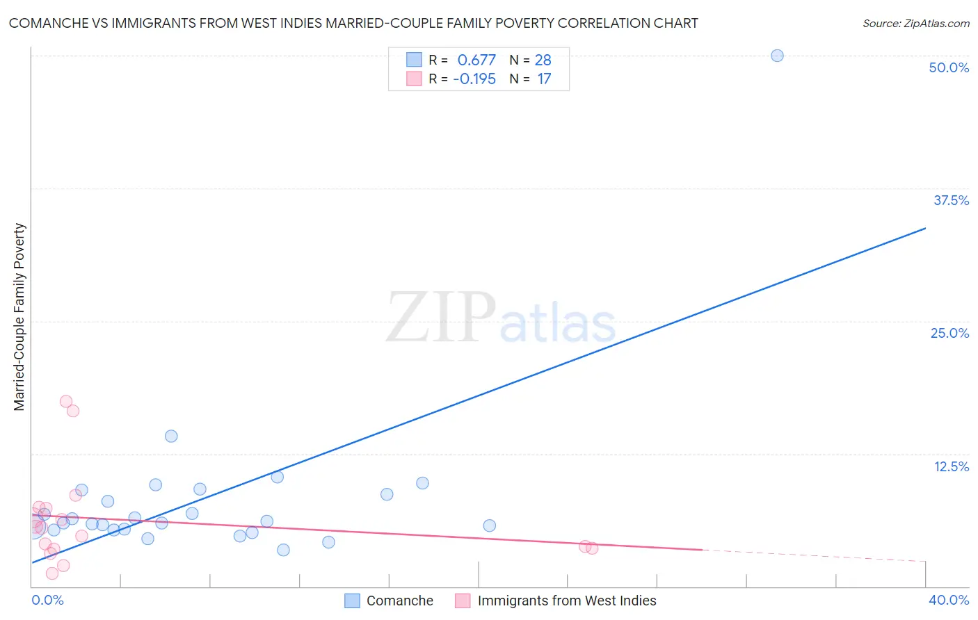 Comanche vs Immigrants from West Indies Married-Couple Family Poverty