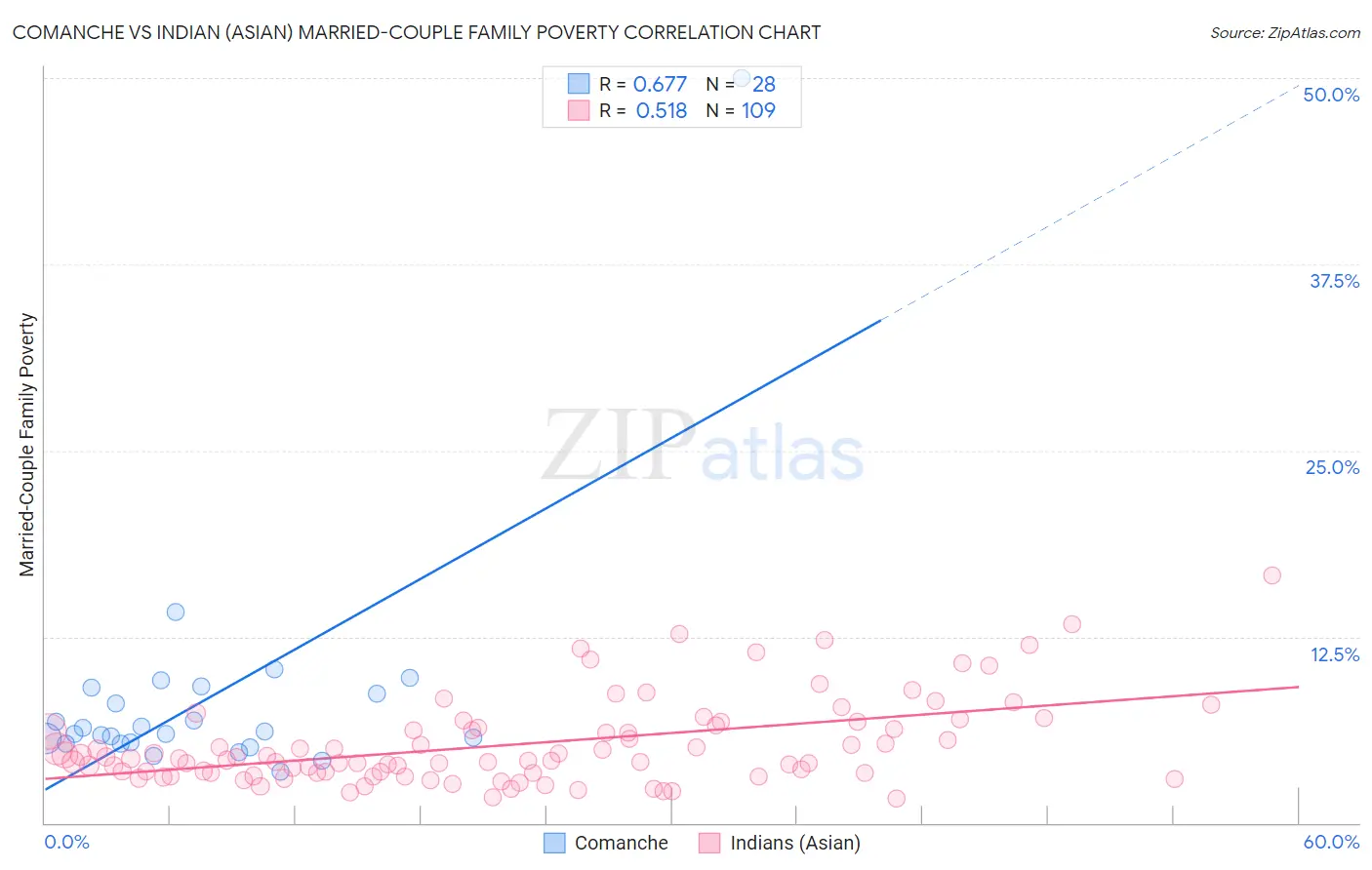 Comanche vs Indian (Asian) Married-Couple Family Poverty