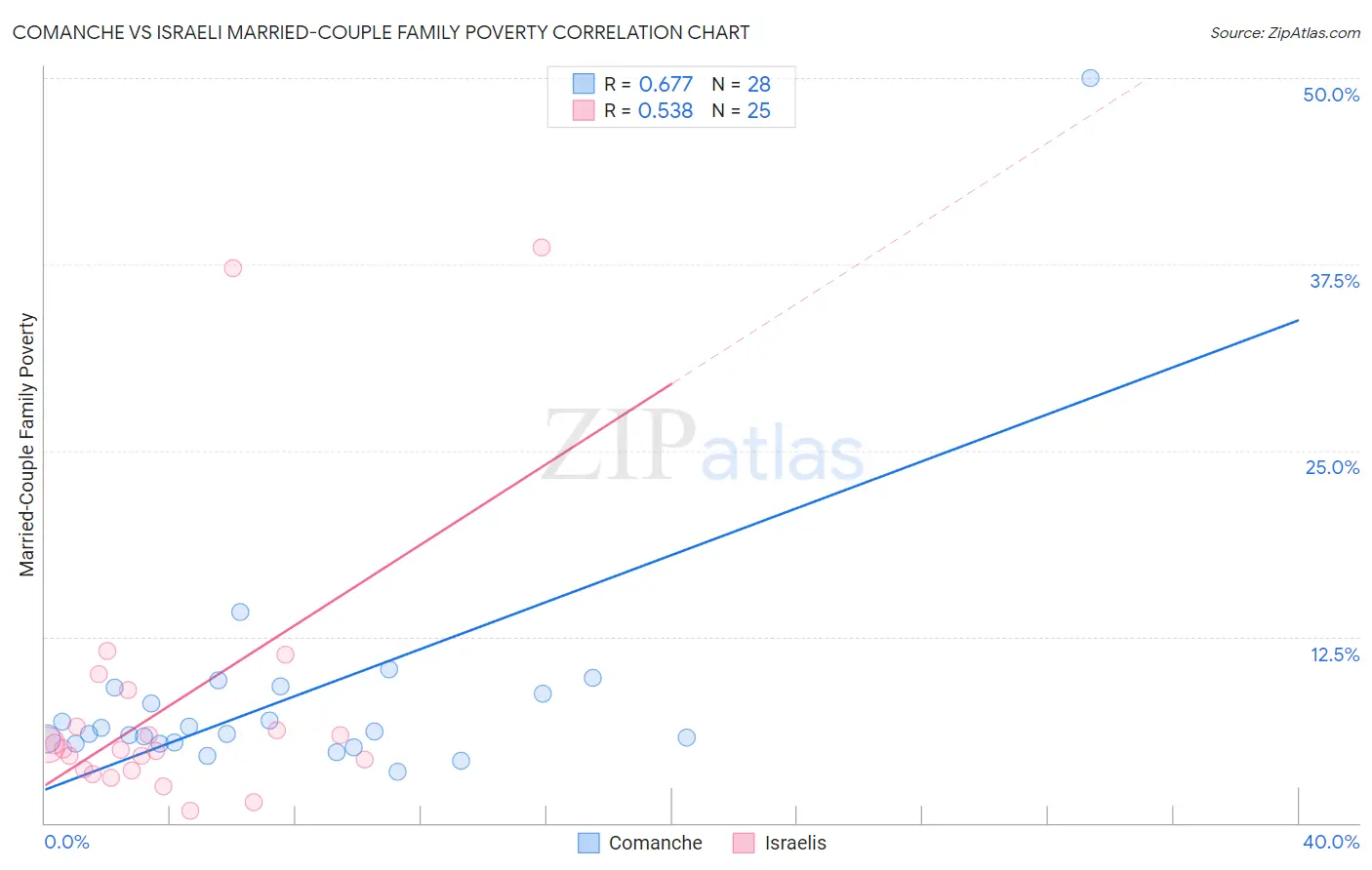 Comanche vs Israeli Married-Couple Family Poverty