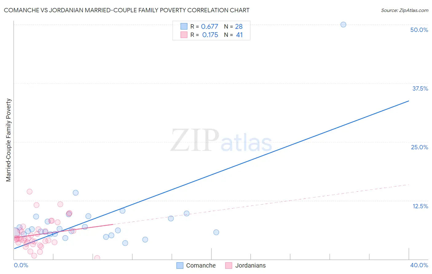 Comanche vs Jordanian Married-Couple Family Poverty