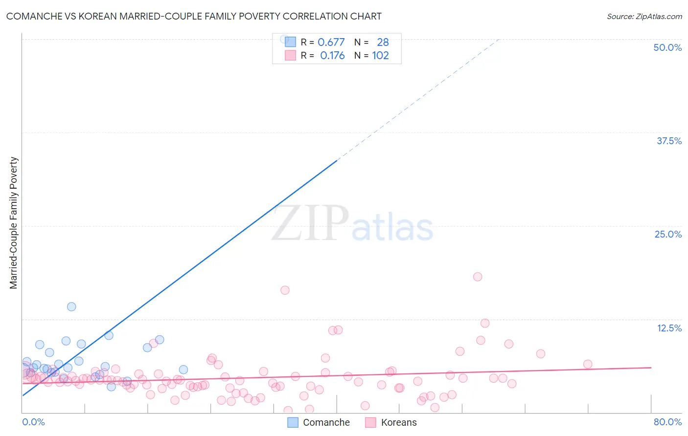 Comanche vs Korean Married-Couple Family Poverty