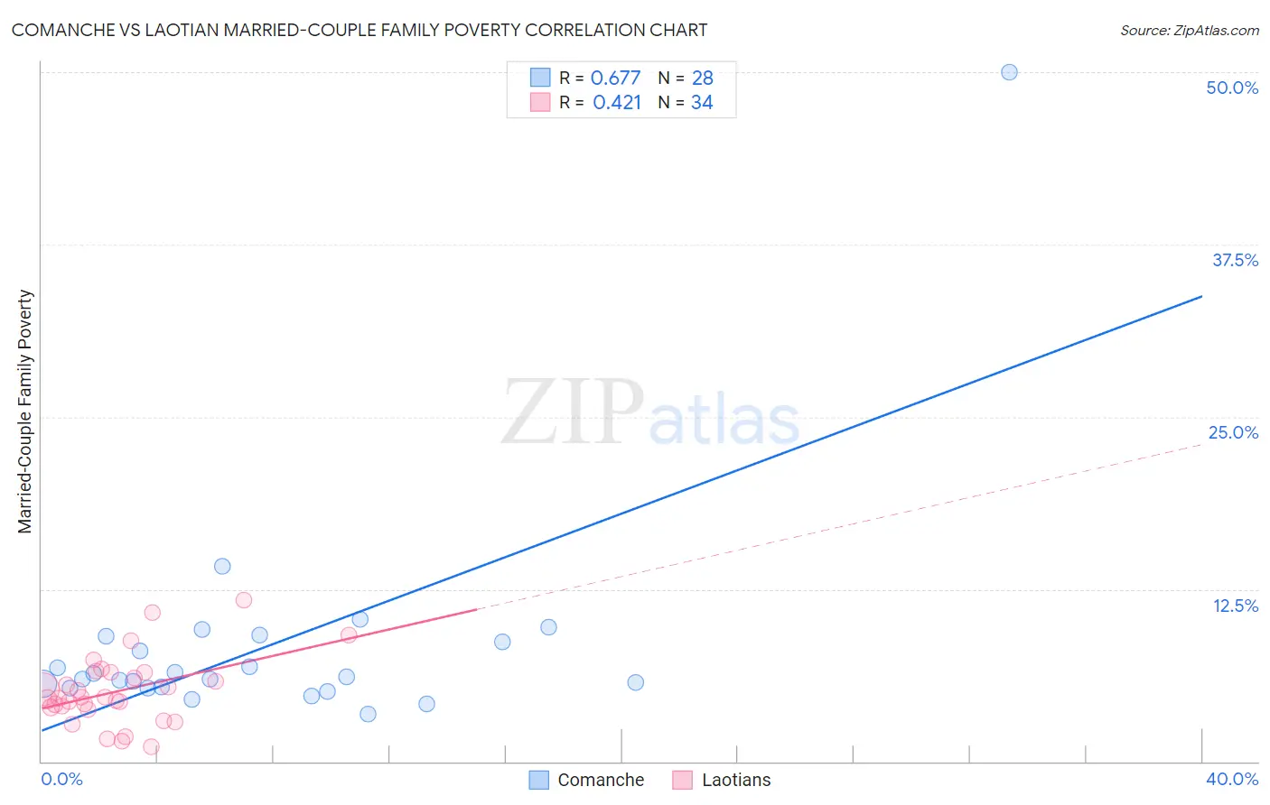 Comanche vs Laotian Married-Couple Family Poverty