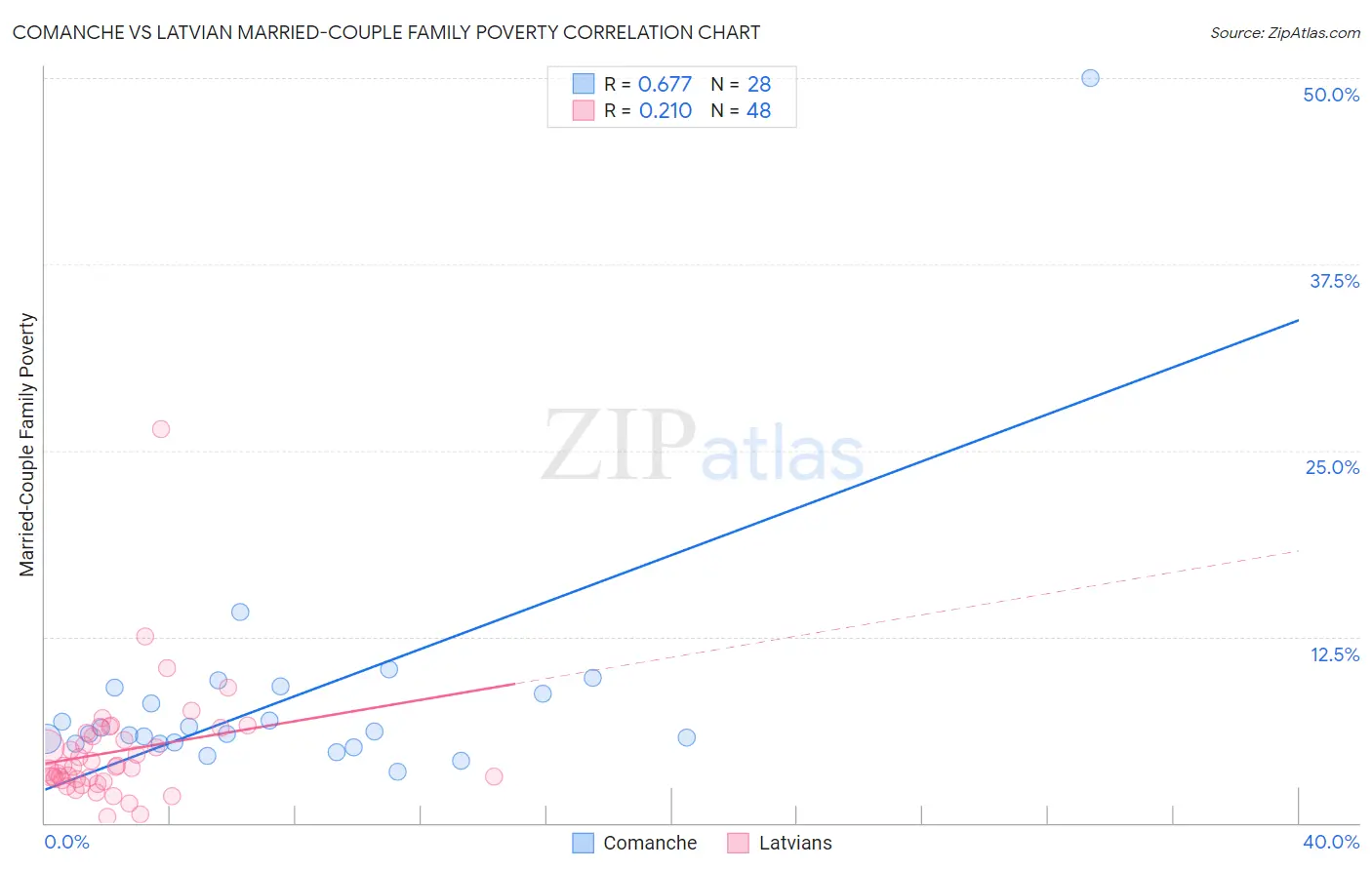 Comanche vs Latvian Married-Couple Family Poverty