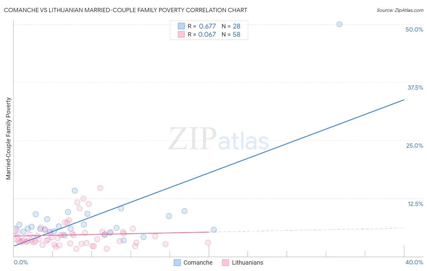 Comanche vs Lithuanian Married-Couple Family Poverty
