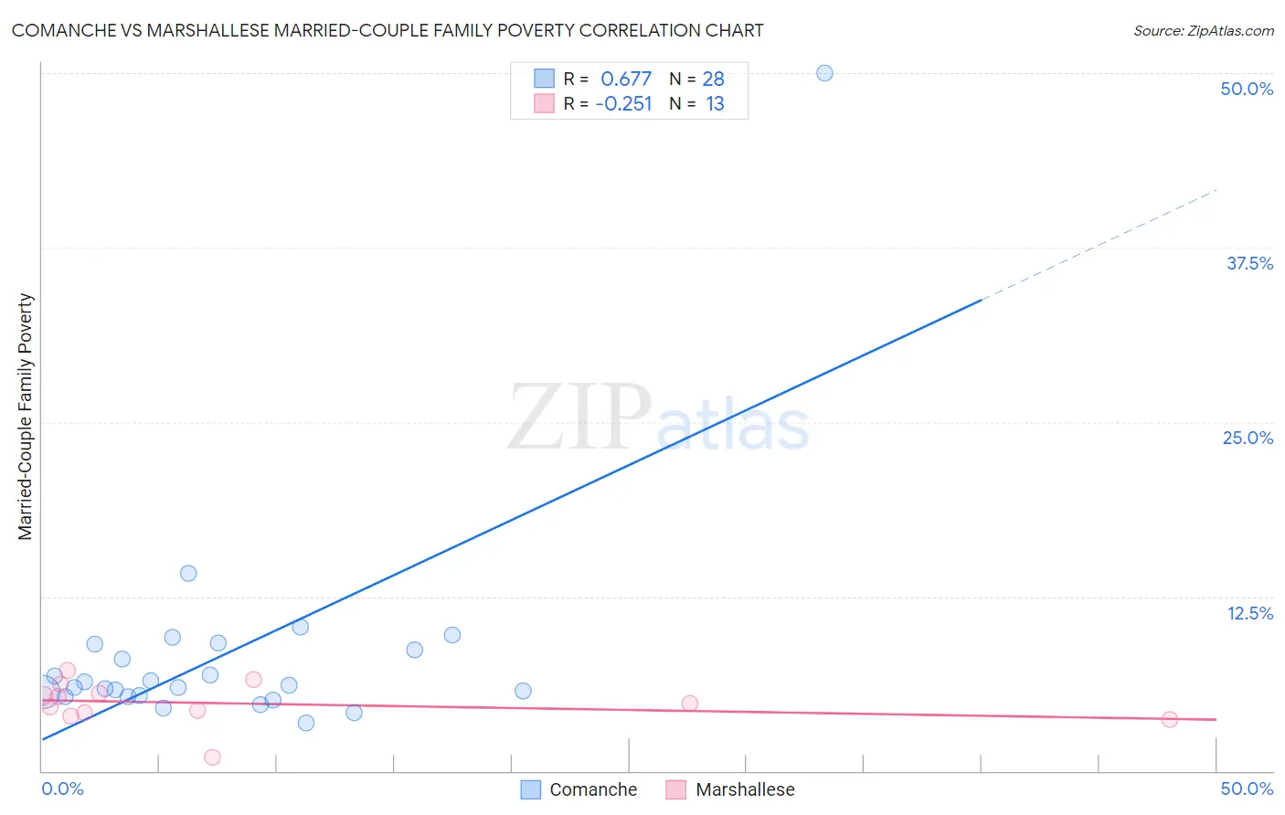 Comanche vs Marshallese Married-Couple Family Poverty