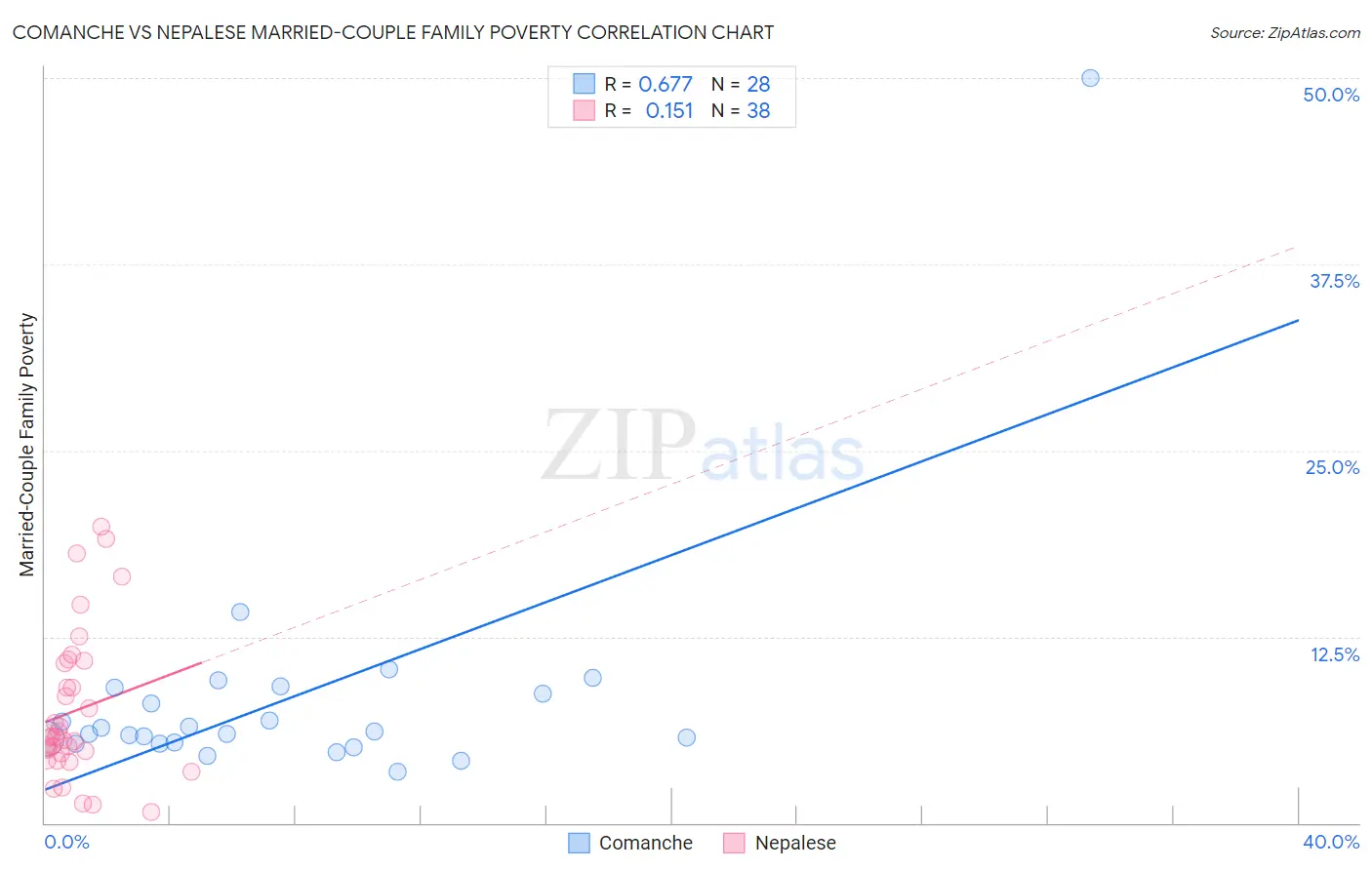 Comanche vs Nepalese Married-Couple Family Poverty