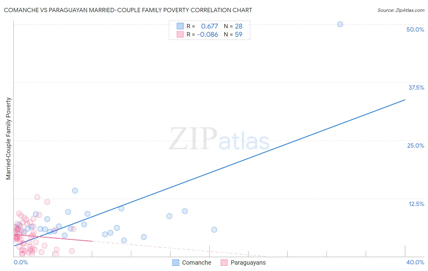 Comanche vs Paraguayan Married-Couple Family Poverty