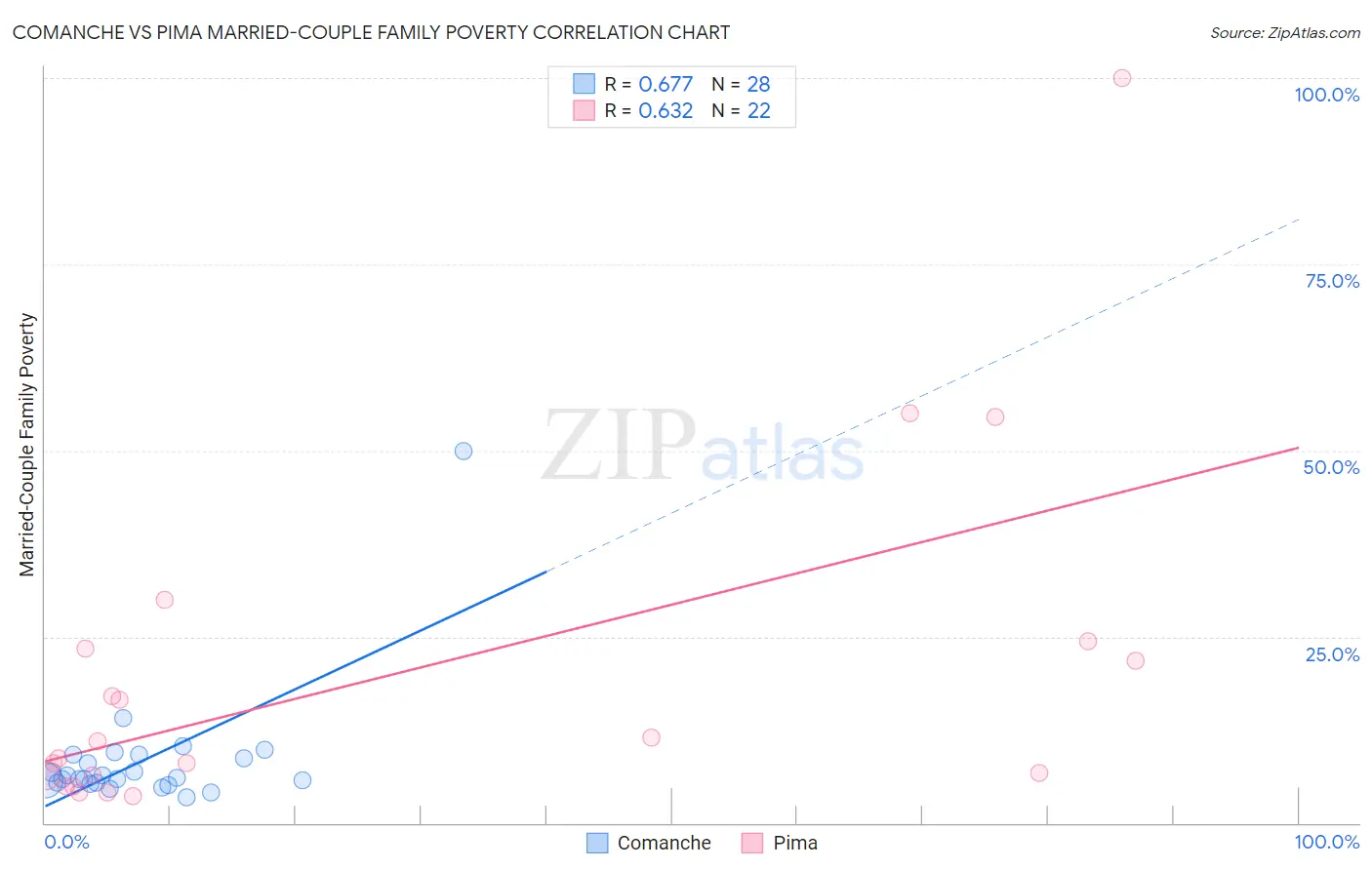 Comanche vs Pima Married-Couple Family Poverty
