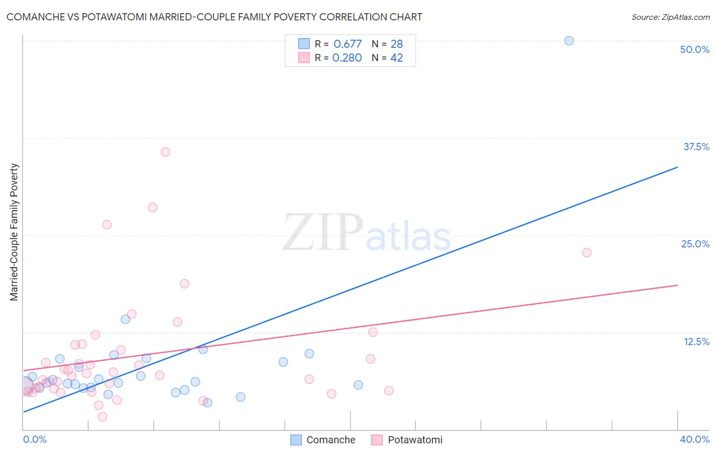 Comanche vs Potawatomi Married-Couple Family Poverty