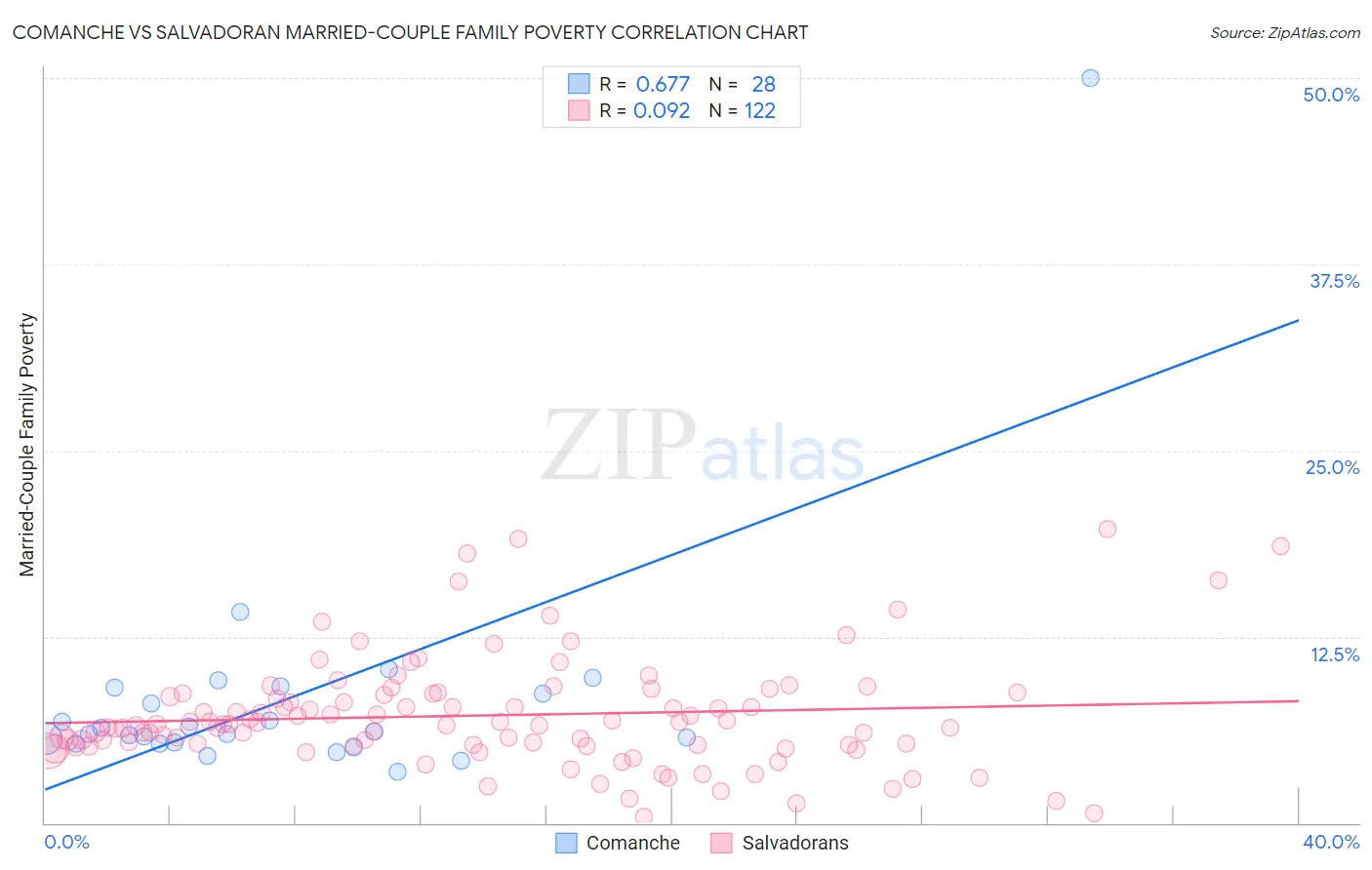 Comanche vs Salvadoran Married-Couple Family Poverty
