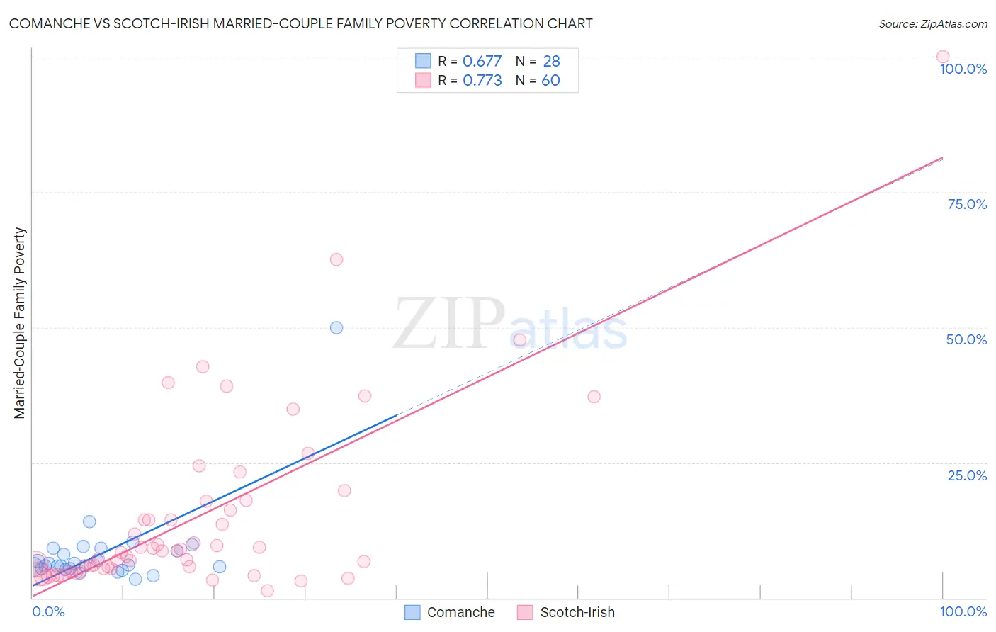 Comanche vs Scotch-Irish Married-Couple Family Poverty