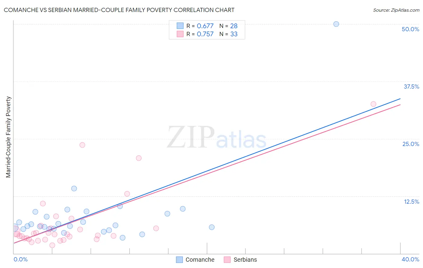 Comanche vs Serbian Married-Couple Family Poverty