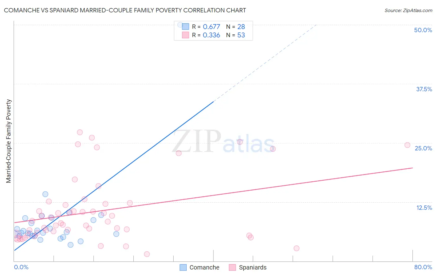 Comanche vs Spaniard Married-Couple Family Poverty