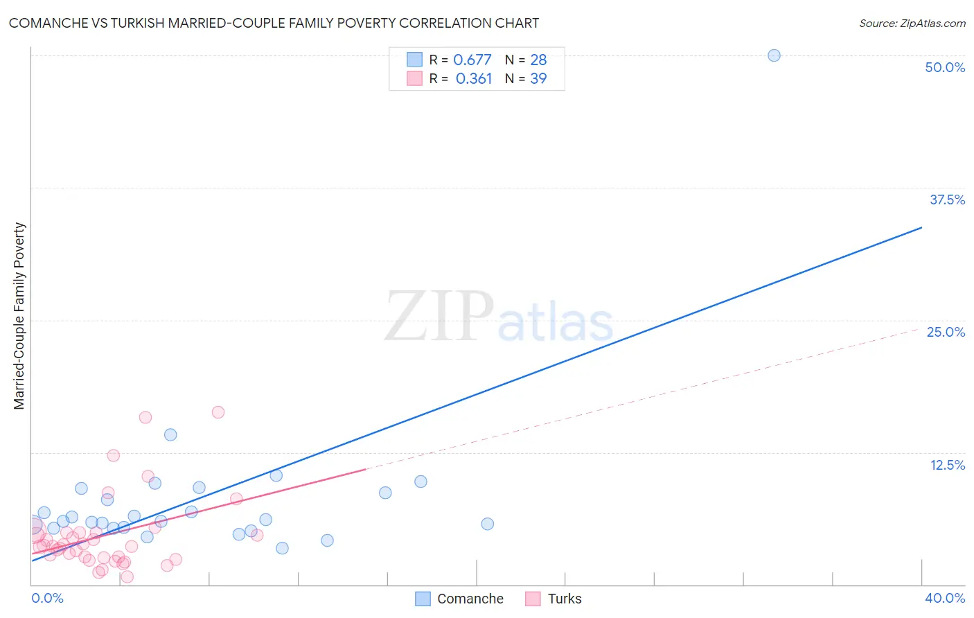 Comanche vs Turkish Married-Couple Family Poverty