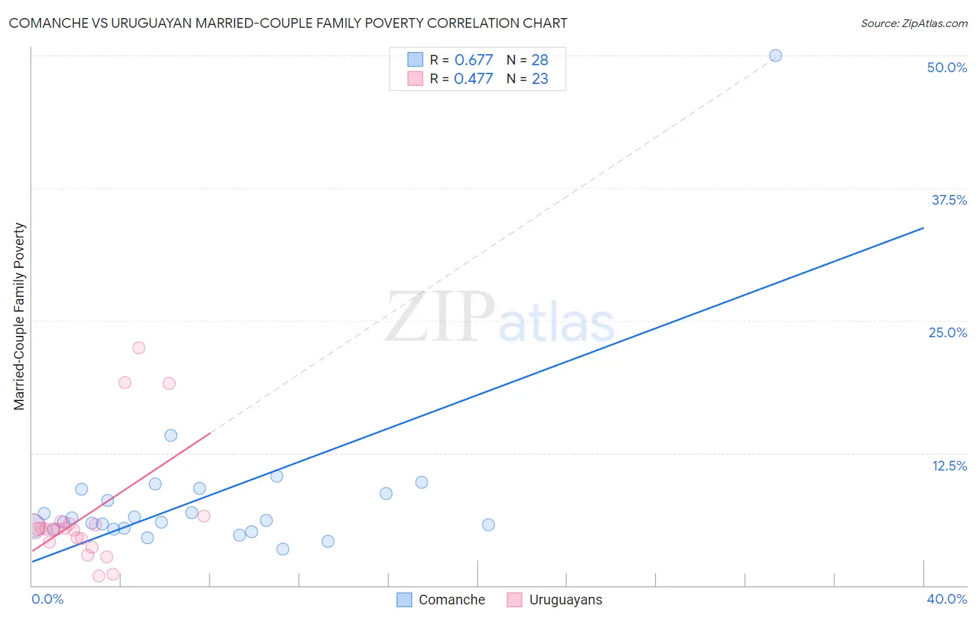 Comanche vs Uruguayan Married-Couple Family Poverty