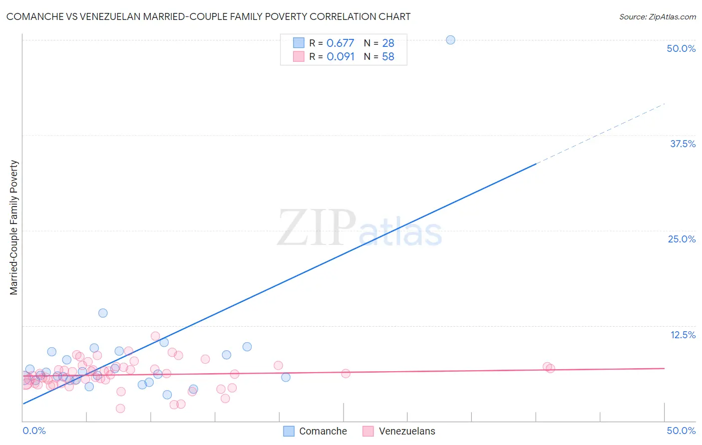 Comanche vs Venezuelan Married-Couple Family Poverty