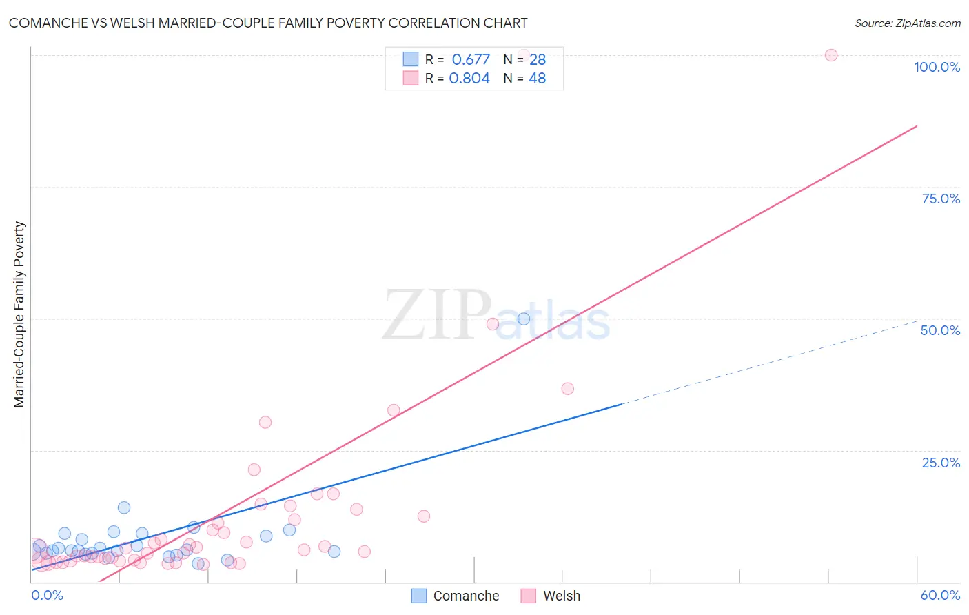 Comanche vs Welsh Married-Couple Family Poverty