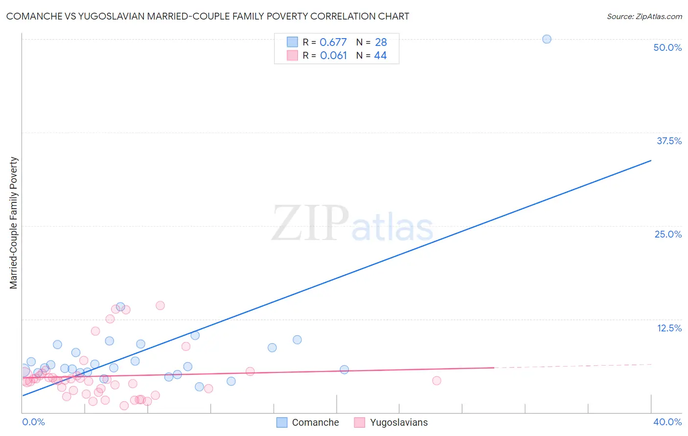 Comanche vs Yugoslavian Married-Couple Family Poverty