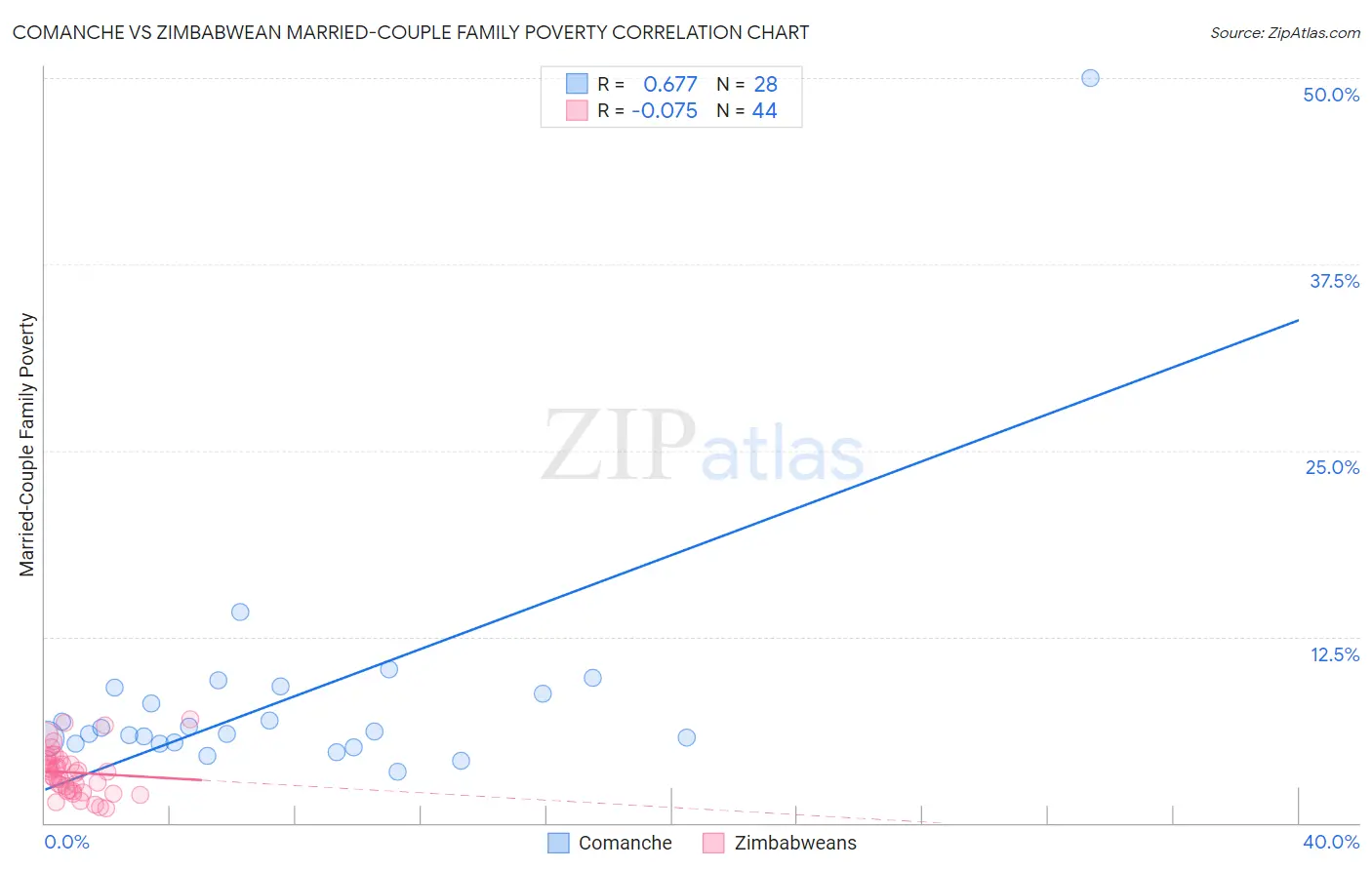 Comanche vs Zimbabwean Married-Couple Family Poverty