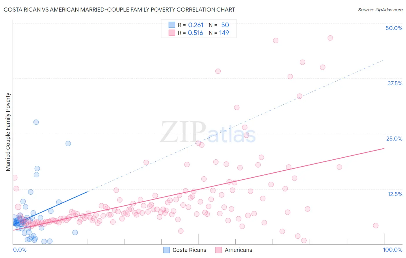 Costa Rican vs American Married-Couple Family Poverty