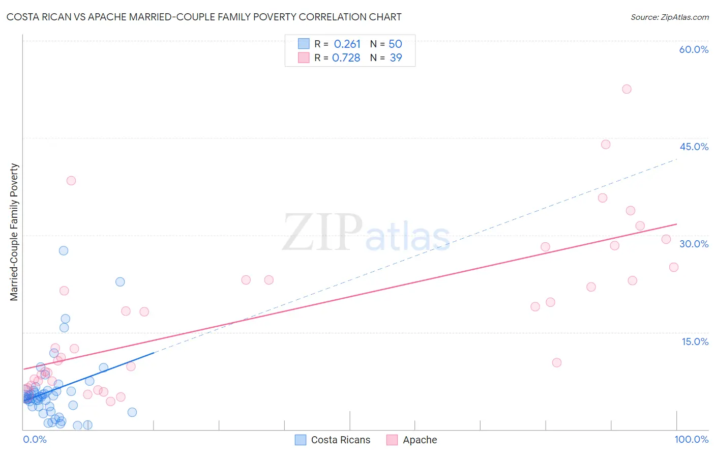 Costa Rican vs Apache Married-Couple Family Poverty
