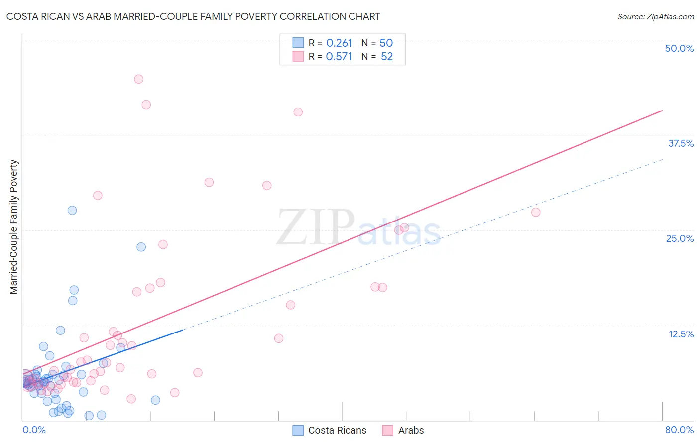 Costa Rican vs Arab Married-Couple Family Poverty