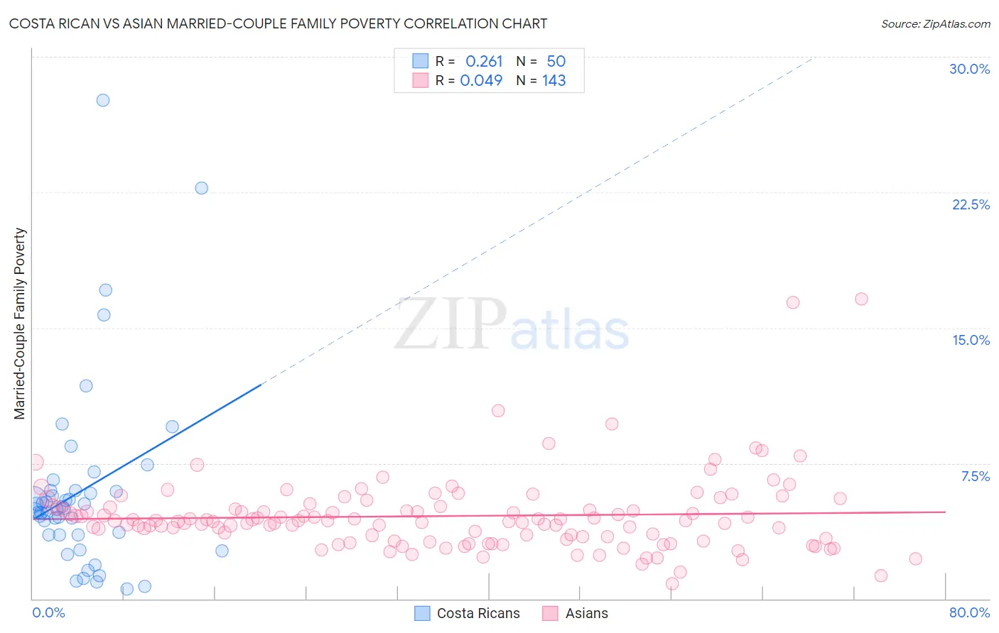 Costa Rican vs Asian Married-Couple Family Poverty