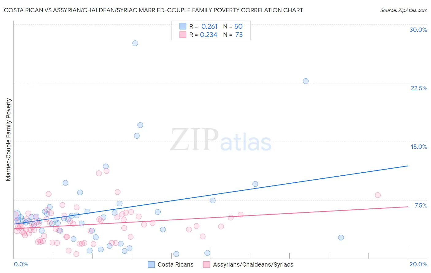Costa Rican vs Assyrian/Chaldean/Syriac Married-Couple Family Poverty