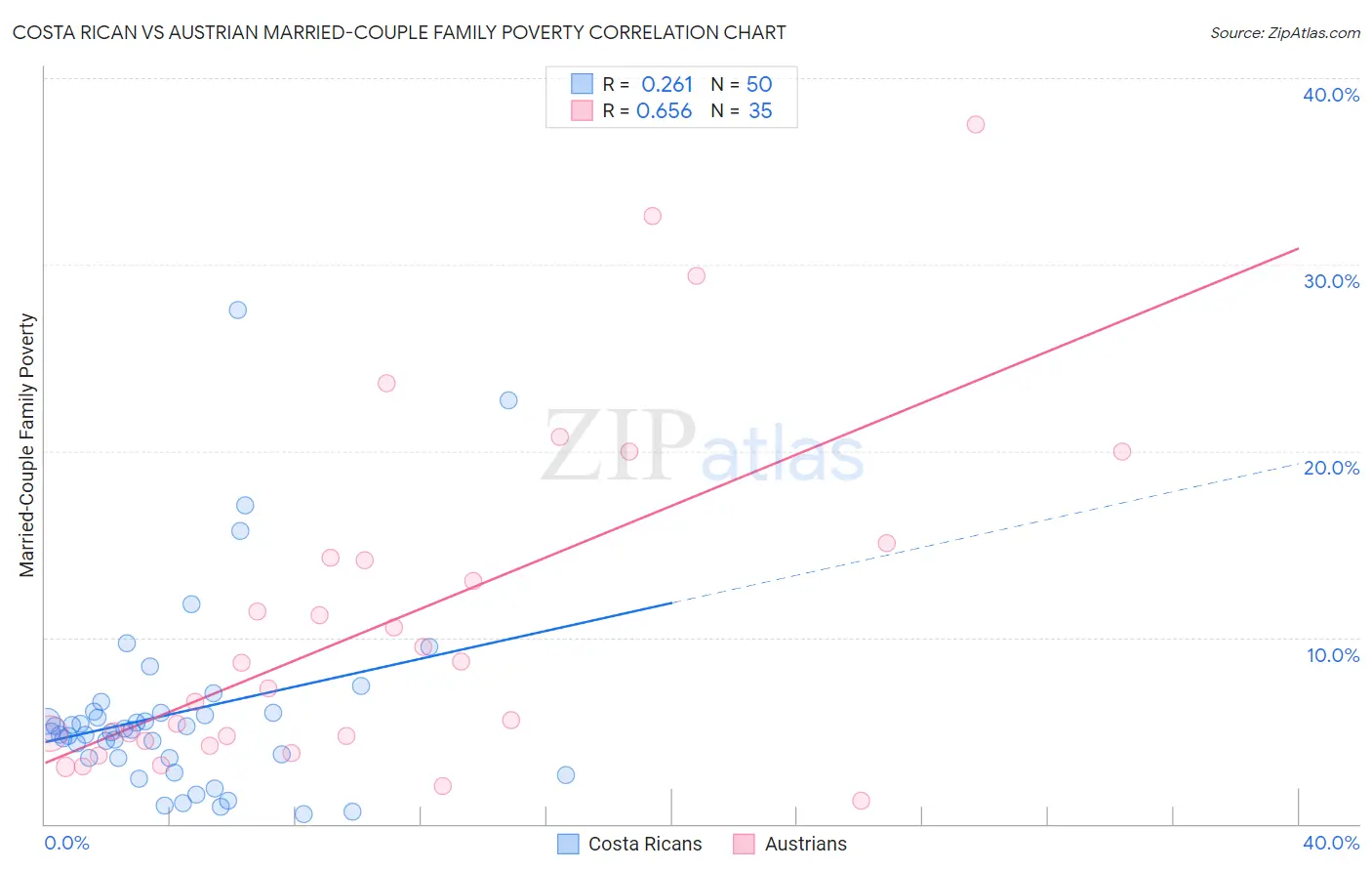 Costa Rican vs Austrian Married-Couple Family Poverty