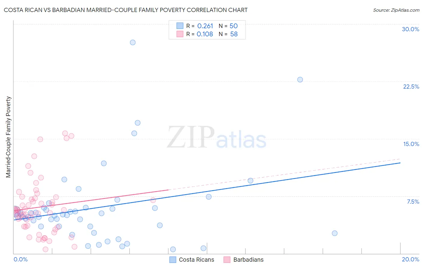 Costa Rican vs Barbadian Married-Couple Family Poverty