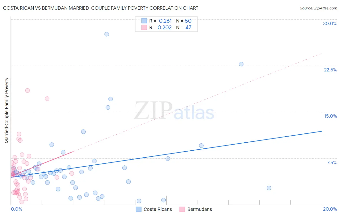 Costa Rican vs Bermudan Married-Couple Family Poverty