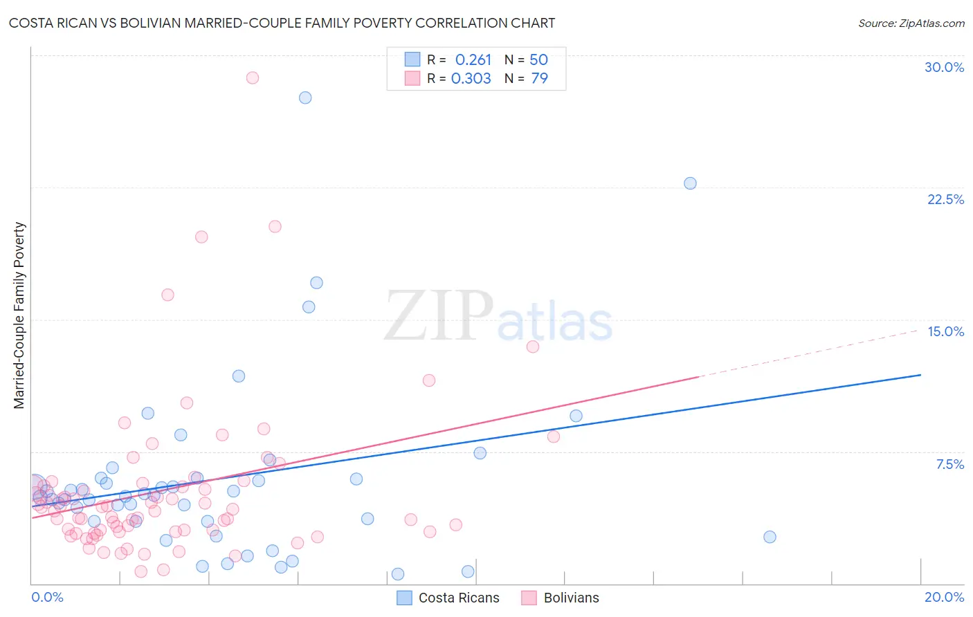 Costa Rican vs Bolivian Married-Couple Family Poverty