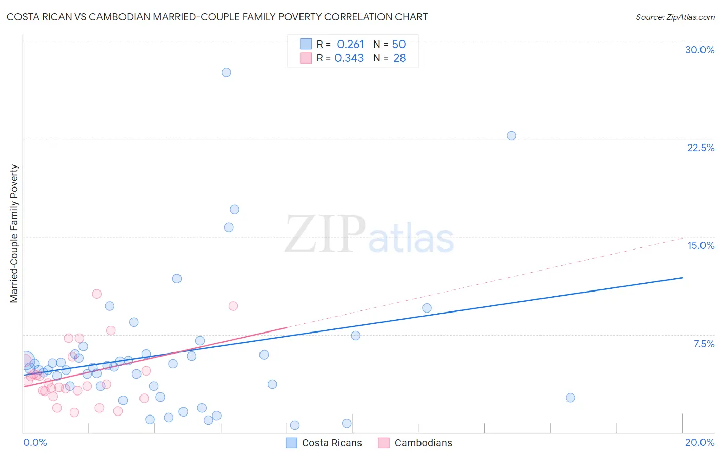 Costa Rican vs Cambodian Married-Couple Family Poverty